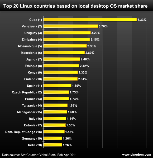 110512 top 20 linux countries