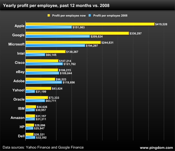 profit per employee comparison