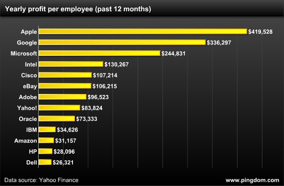 profit per employee