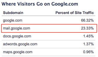 Google.com subdomain traffic