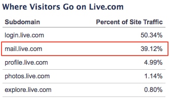 Live.com subdomain traffic