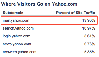 Yahoo.com subdomain traffic