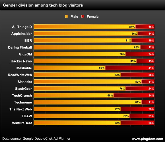 tech site visitors gender division