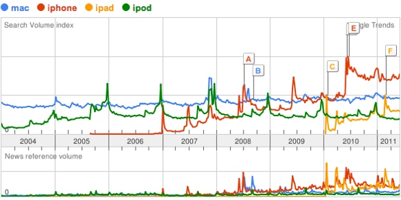 apple product trends