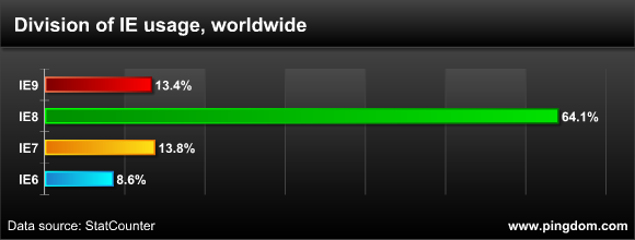 IE stats