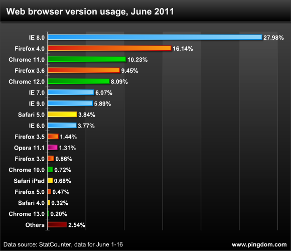 110617 browser version usage