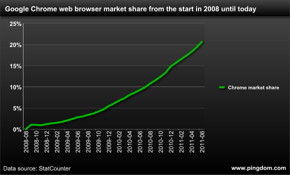 Google Chrome market share