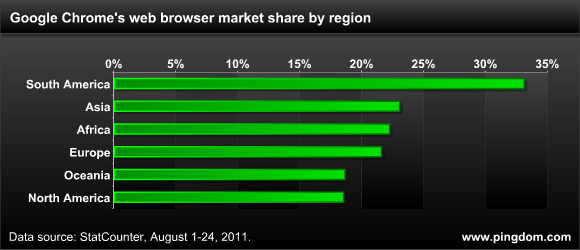 Google Chrome market share by world region