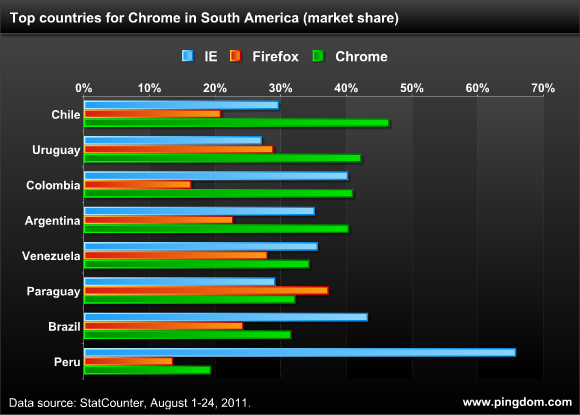 Top South American countries for Chrome in terms of web browser market share