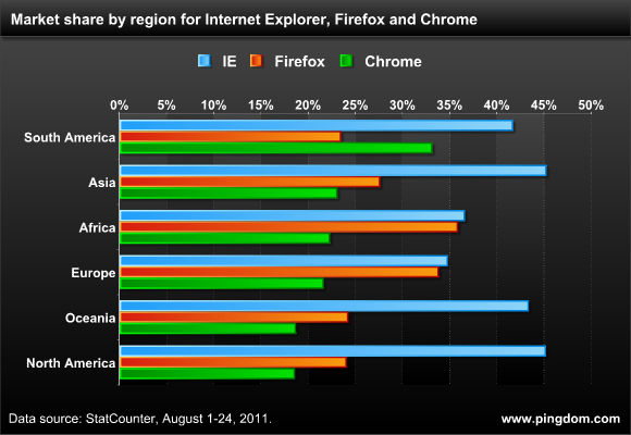 Web browser market share by region for IE, Firefox and Chrome