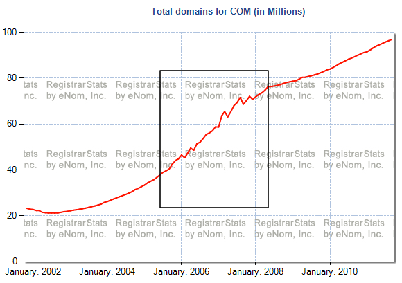dot com domain names over time
