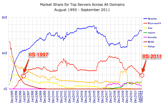 Web server market share over time