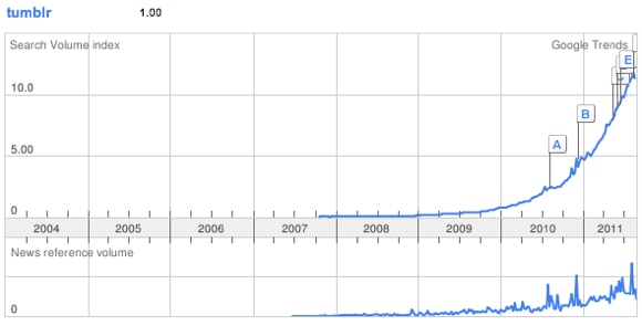 Google trends tumblr