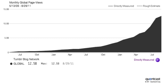 Tumblr page views