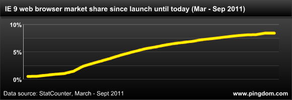 IE 9 market share graph
