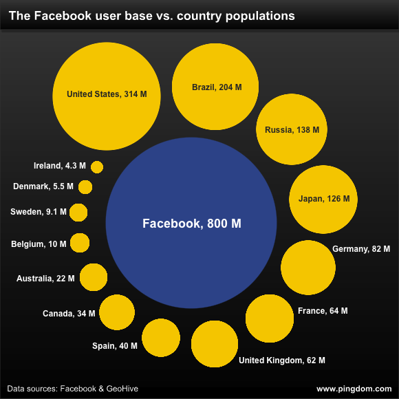 Facebook user base vs. country populations