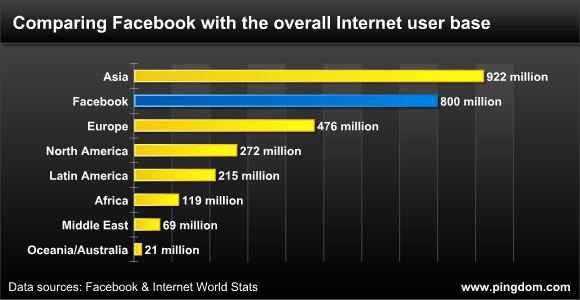 Facebook user base vs. internet population of world regions