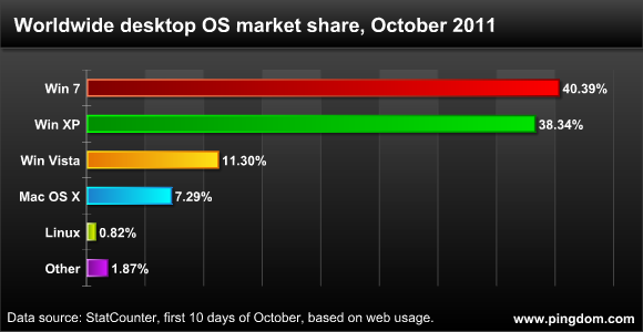 Desktop OS market share, October 2011