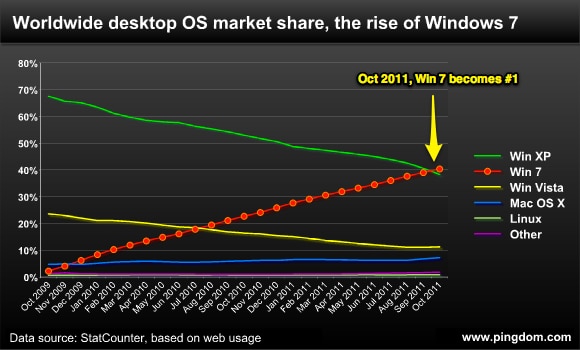 Desktop OS market share over time