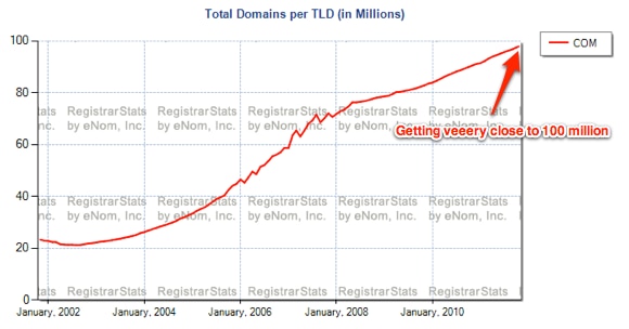 Dot com domain name registrations