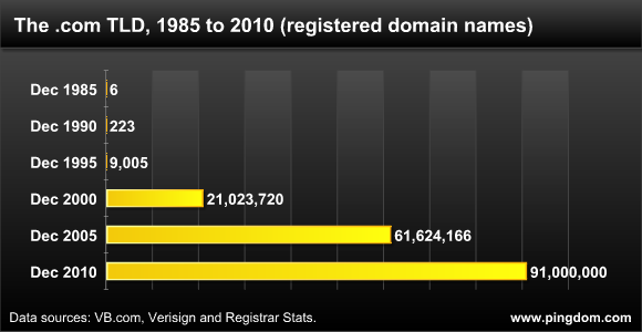 Dot com domain name registrations since the start in 1985