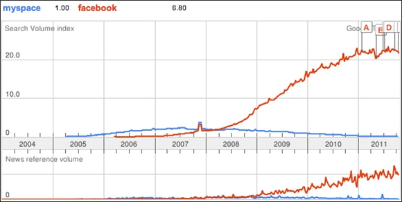 Facebook vs MySpace