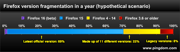 Firefox version division, a hypothetical future