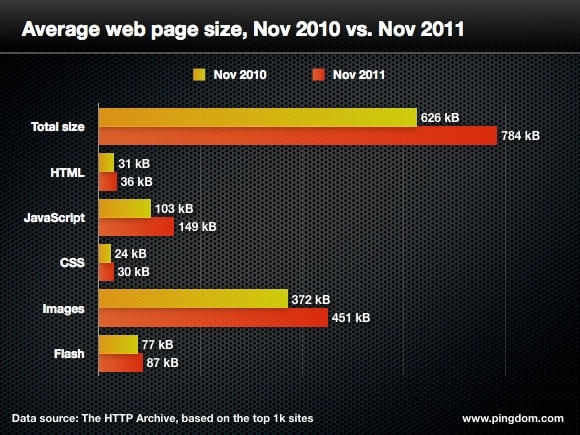Web page size change in one year