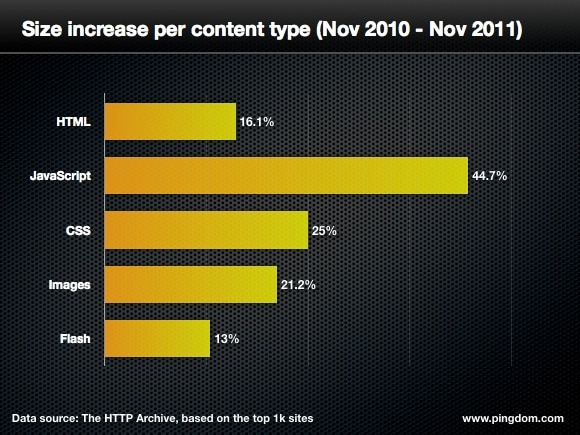Web page content size change in percent