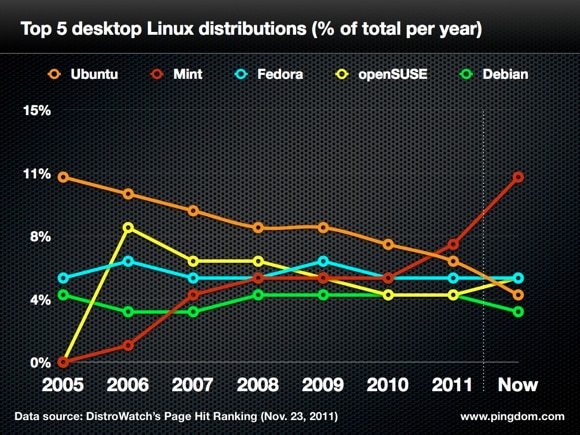 Ubuntu Linux losing popularity fast. New Unity interface to blame