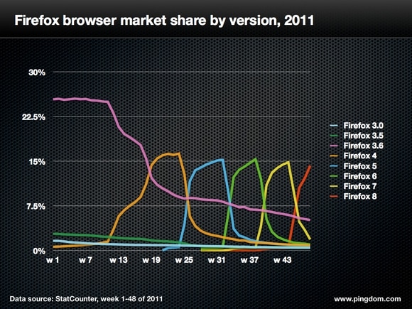 Firefox market share per version