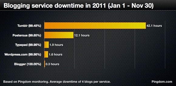 Blogging service downtime