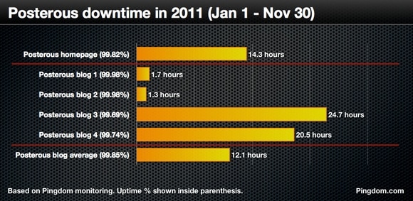 Posterous downtime