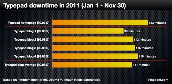 Typepad downtime