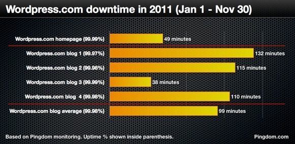 Wordpress.com downtime