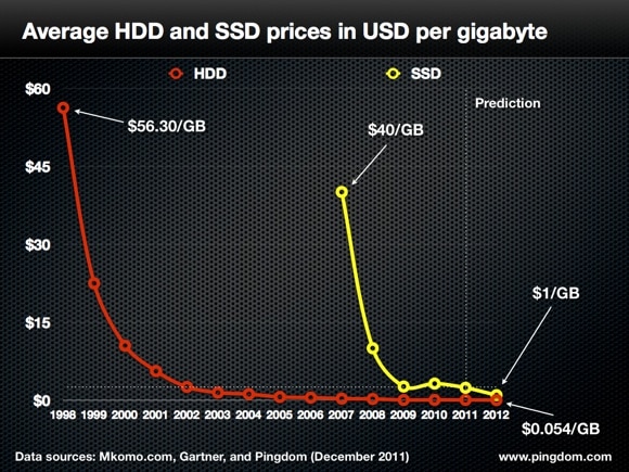 you pay $7,260 for a 3 TB drive? Charting HDD SSD time - Pingdom