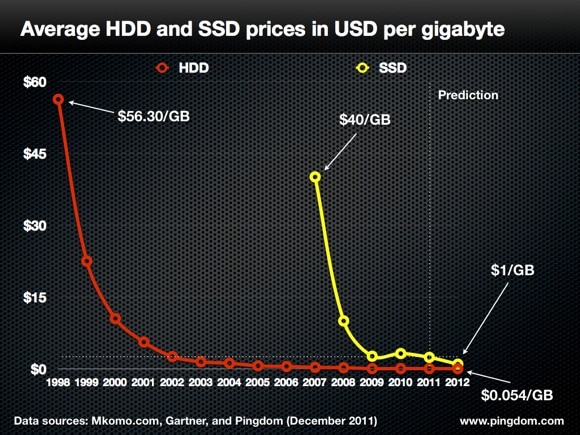 Would you pay $7,260 for a 3 drive? HDD and over time - Pingdom