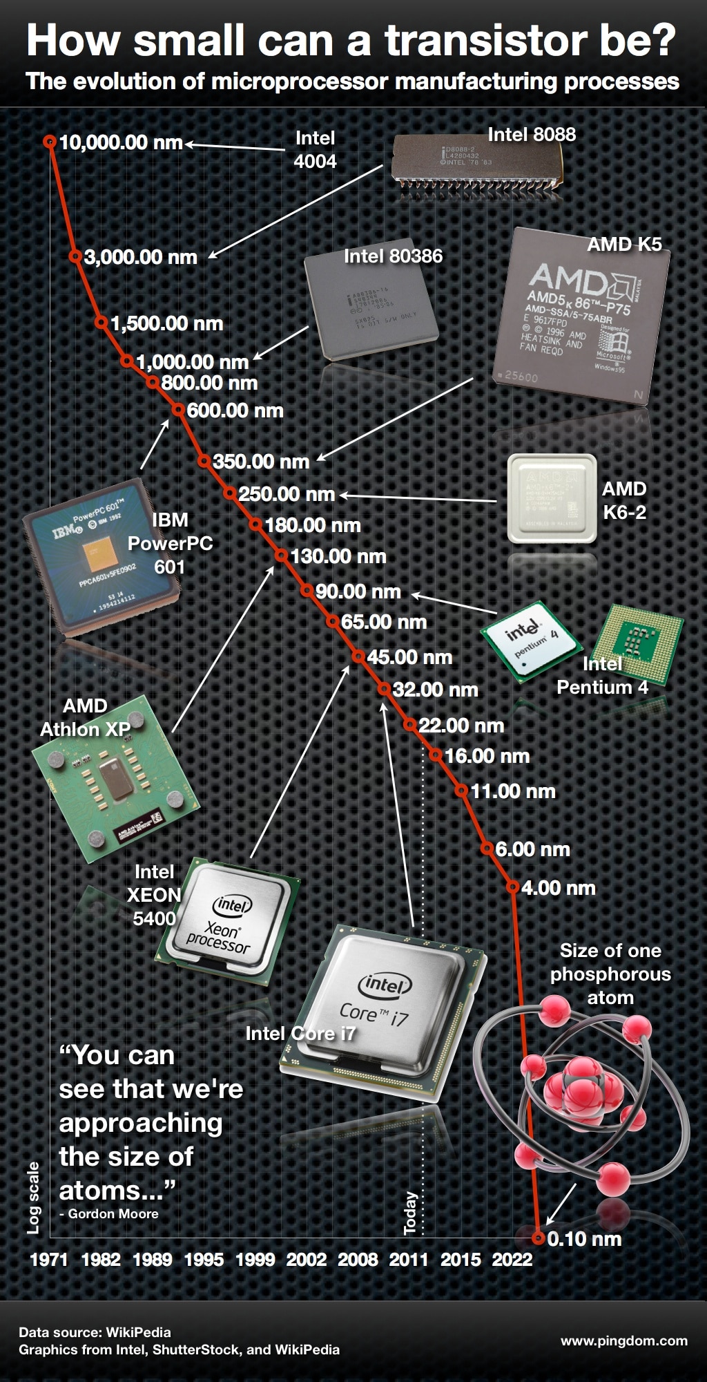 The single-atom transistor is here – the amazing evolution of