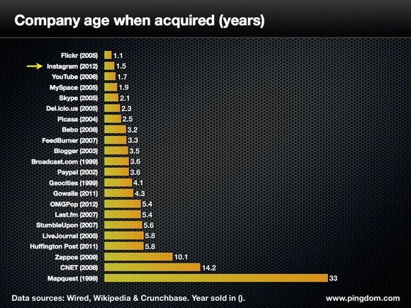 Company age when acquired