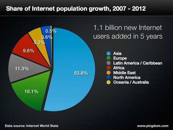 Share of internet growth