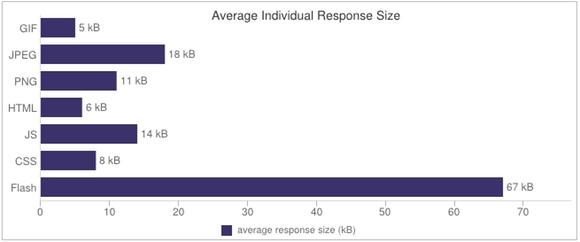 object response size