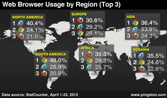 top 3 browsers by continent