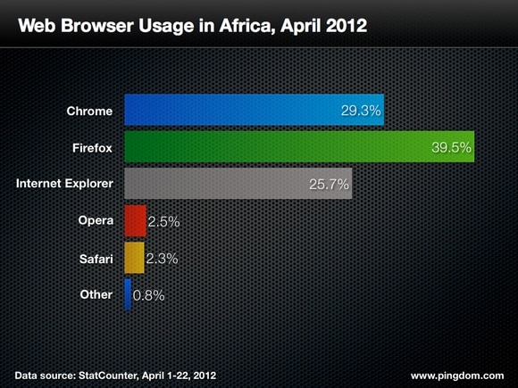 browser-usage-africa