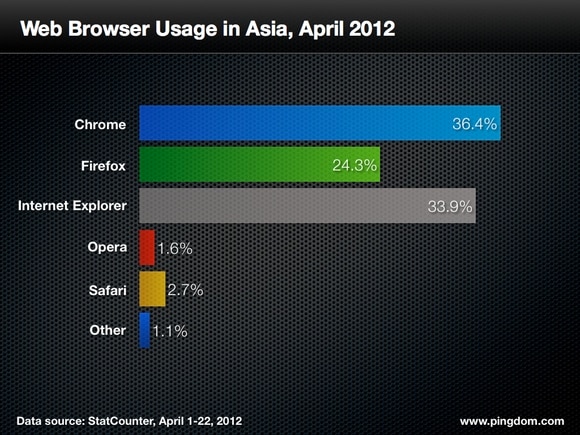 browser-usage-asia