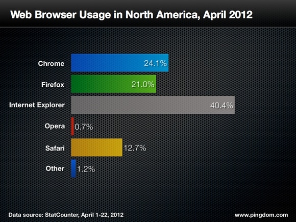 browser-usage-north-america