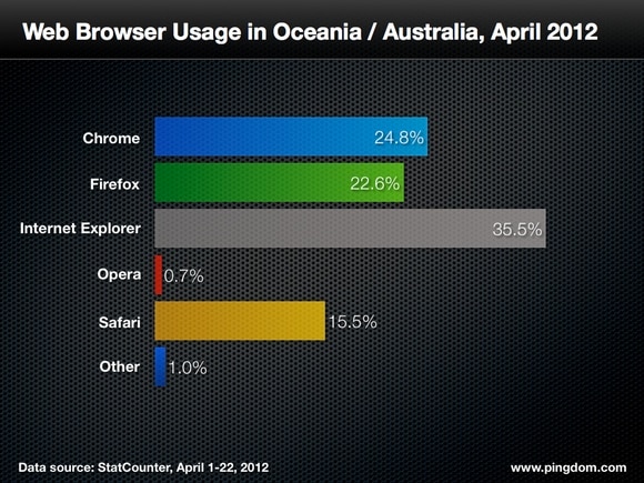 browser-usage-oceania