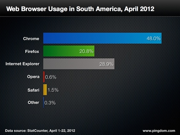 browser-usage-south-america