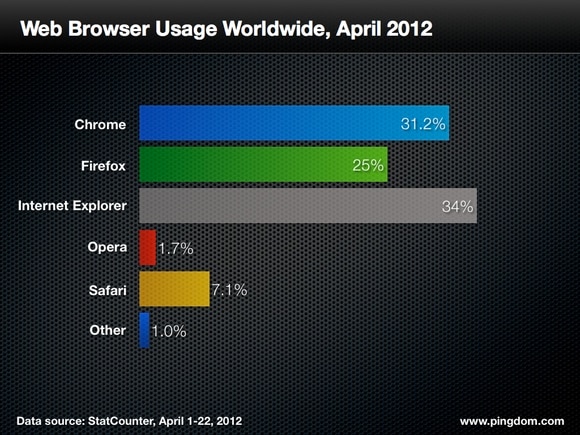 browser-usage-worldwide