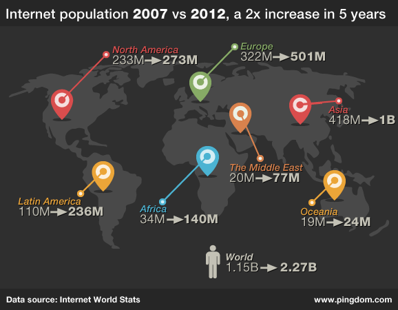 internet population 2007-2012
