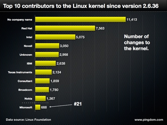 Top 10 contributors to the Linux kernel since version 2.6.36